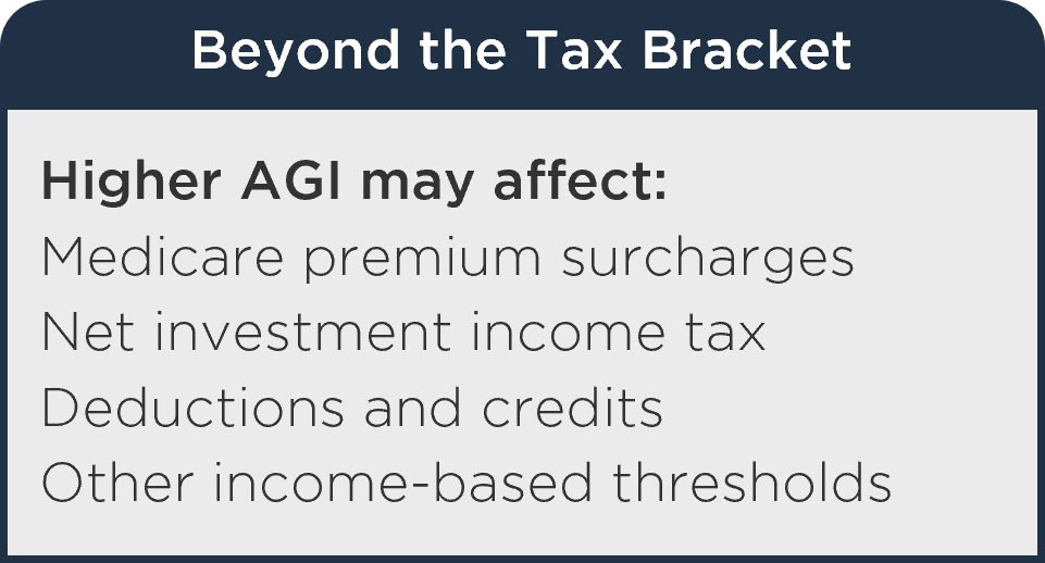 Beyond the Tax Bracket. Higher AGI may affect: Medicare premium surcharges, net investment income tax, deductions and credits, other income-based thresholds