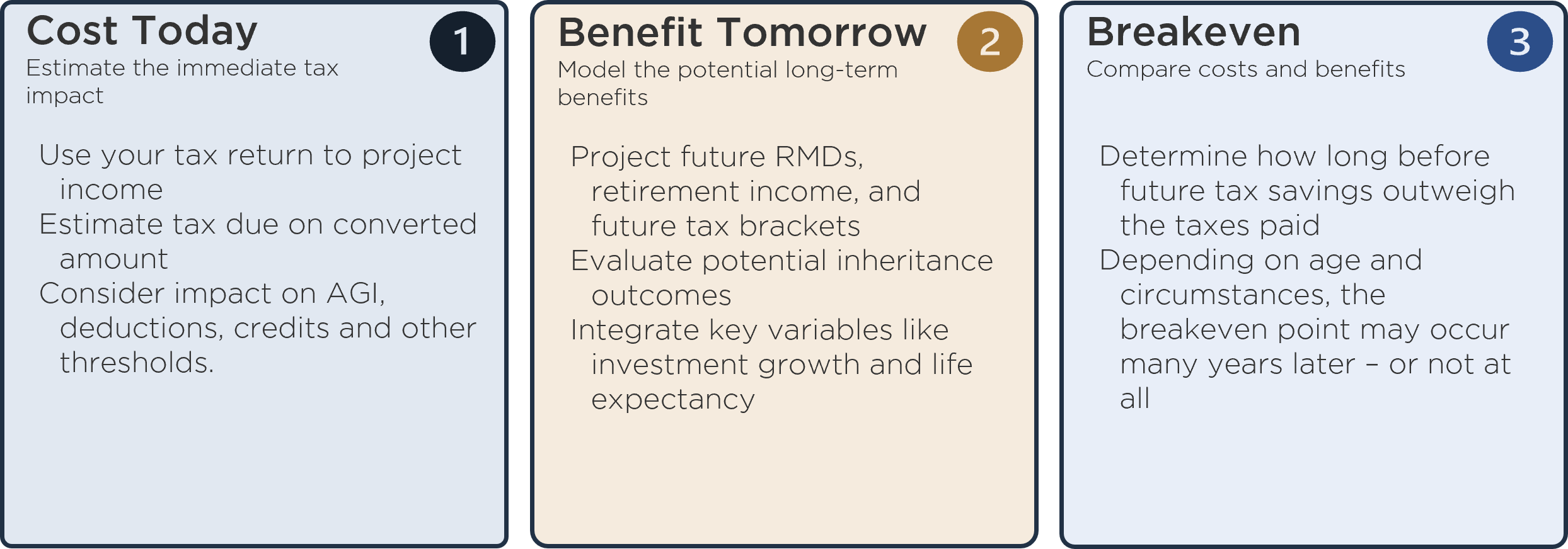 How to evaluate a conversion: 1 Cost Today, 2 Benefit Tomorrow, 3 Breakeven