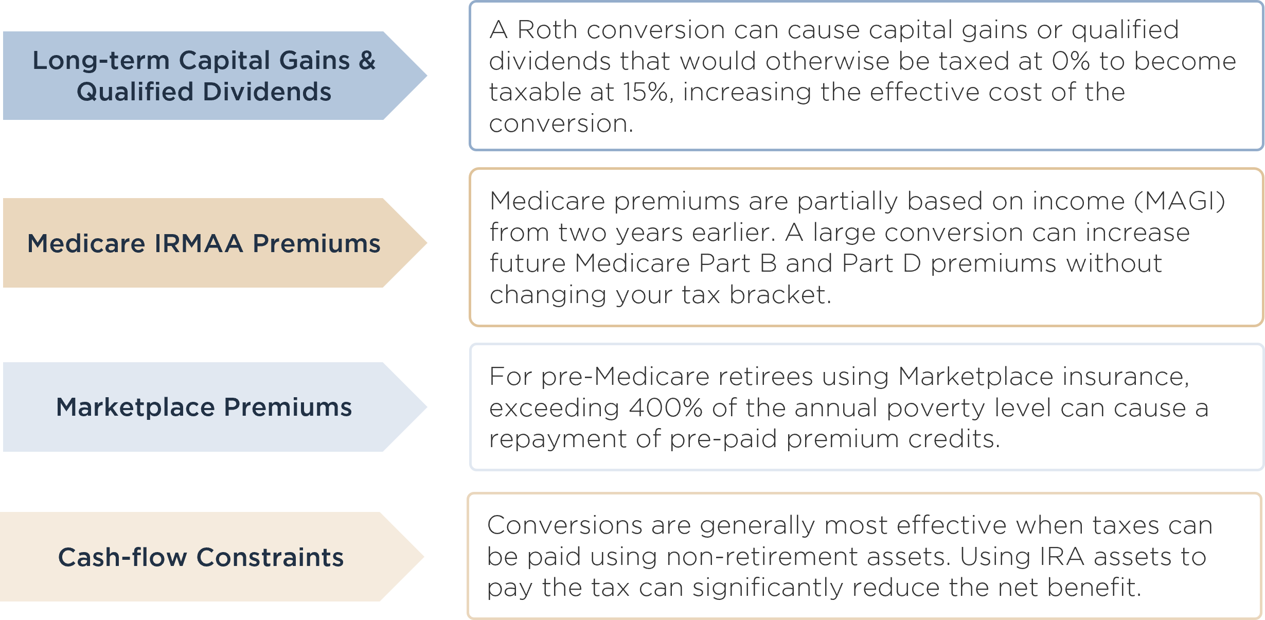 When conversions can hurt: long-term capital gains and qualified dividends, Medicare IRMAA premiums, Marketplace premiums, cash-flow constraints